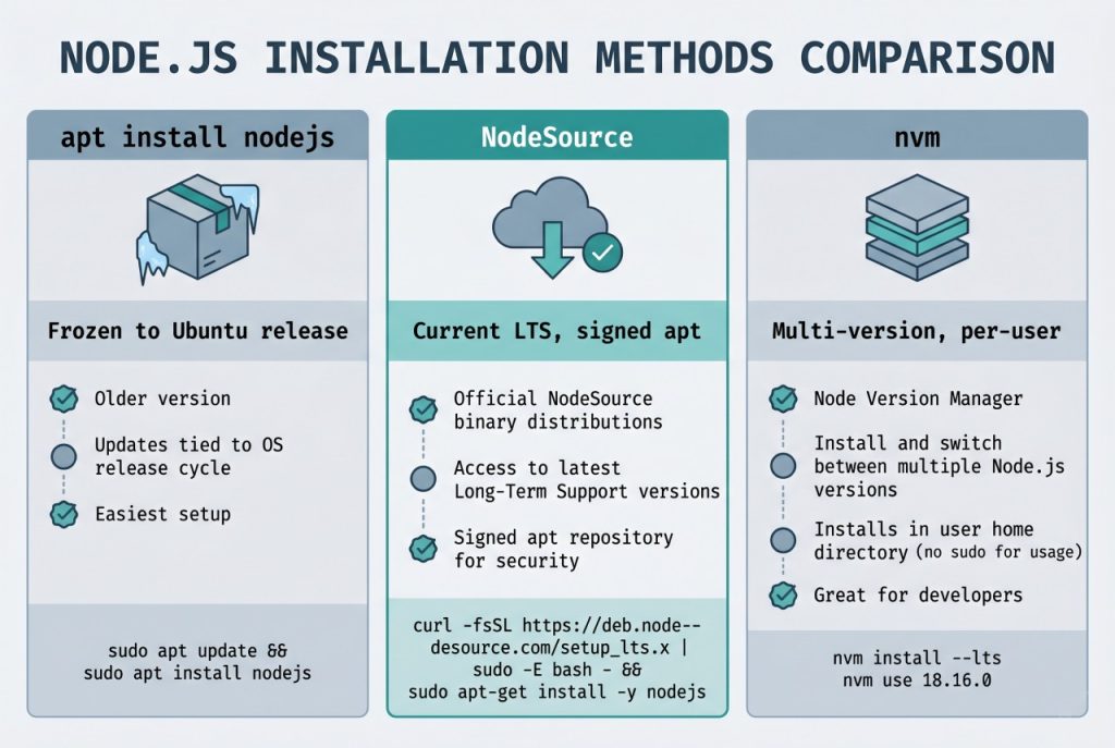 install nodejs on ubuntu — apt vs nodesource vs nvm decision flow
