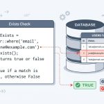 Laravel Eloquent exists method checking if a record exists in a database query