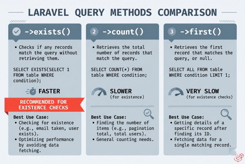 Comparison of Laravel exists, count, and first methods for checking if a record exists