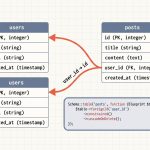 Laravel foreign key constraint linking posts.user_id to users.id in a schema diagram