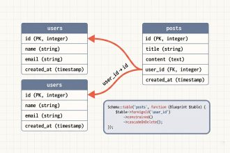 Laravel foreign key constraint linking posts.user_id to users.id in a schema diagram