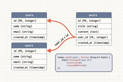 Laravel foreign key constraint linking posts.user_id to users.id in a schema diagram
