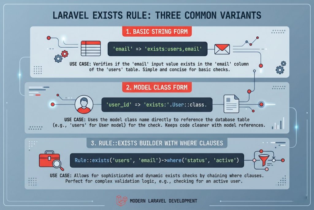 Laravel exists validation rule checking a post_id against the posts table with a scoped query