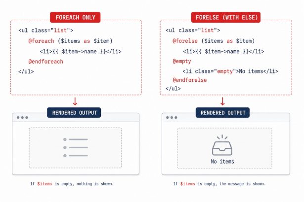 Laravel Blade @foreach vs @forelse comparison