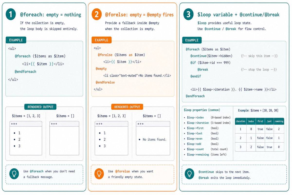 Blade @foreach vs @forelse — empty branch, $loop variable, @continue and @break