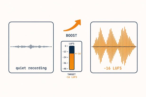 Audio waveform boosted from quiet to comfortable listening level