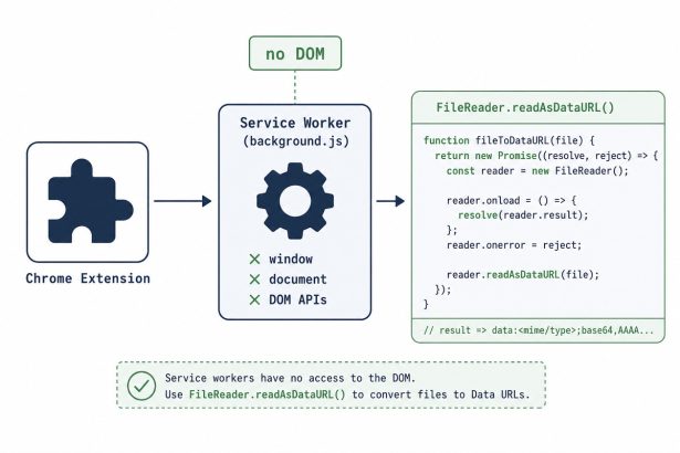 URL.createObjectURL not a function — Chrome extension service worker fix