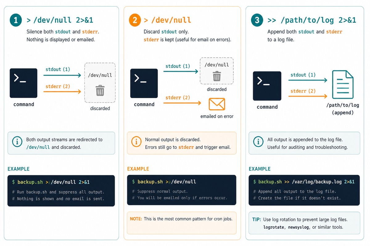 Stop cron output — >/dev/null 2>&1, stderr-only redirect, log to file with curl -fsS” class=”wp-image-5735″/></figure>



<h2 id=