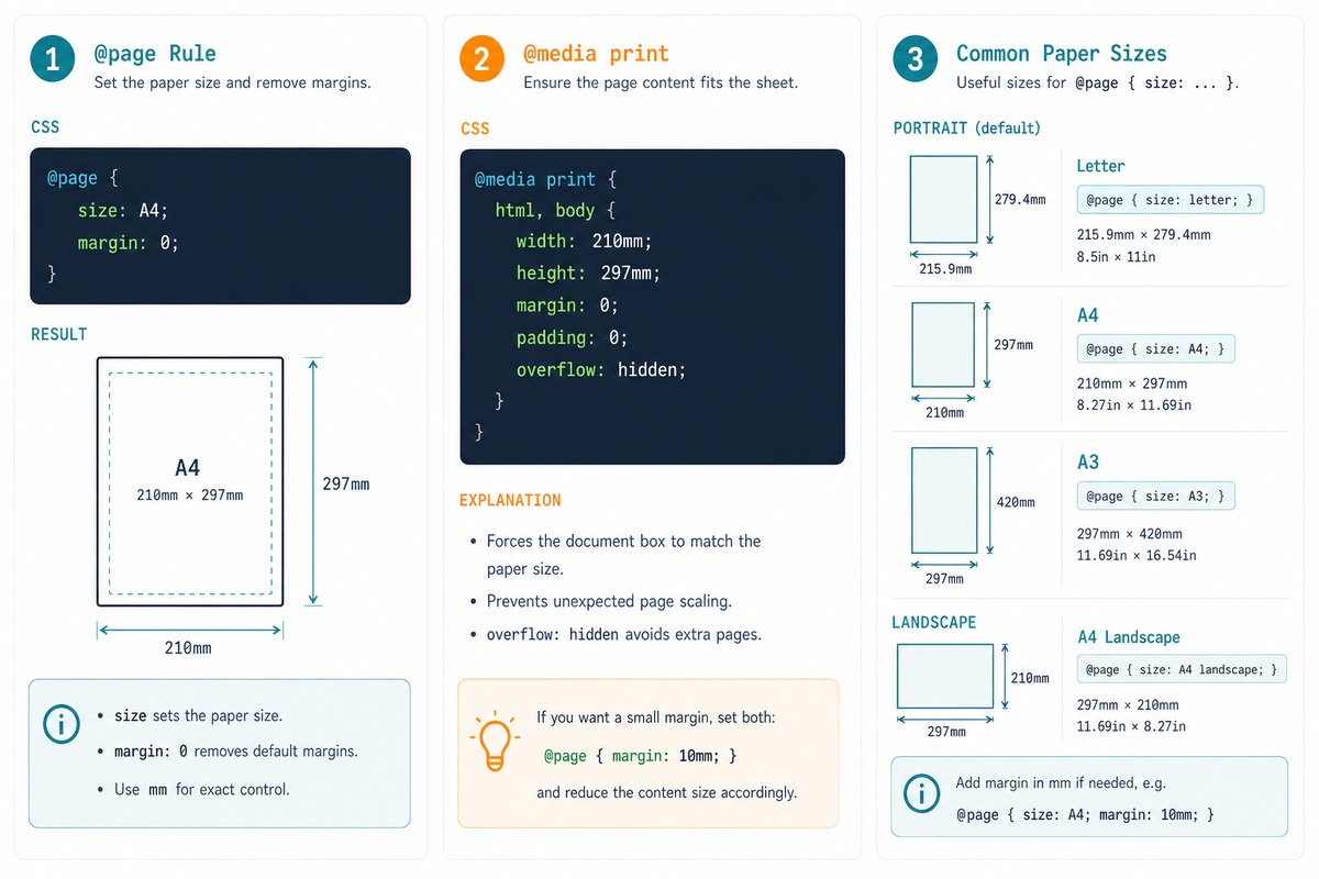 CSS @page A4 — size keyword, margin reset, landscape orientation, common paper sizes