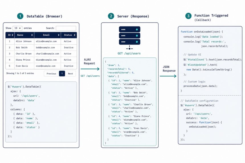 Trigger a function when DataTables loads data via Ajax