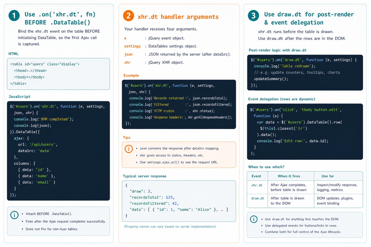 DataTables xhr.dt event — before .DataTable() init, handler args, draw.dt alternative for post-render