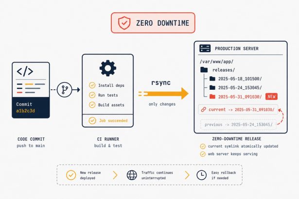 GitHub Actions workflow deploying Laravel to a VPS, zero-downtime symlink swap