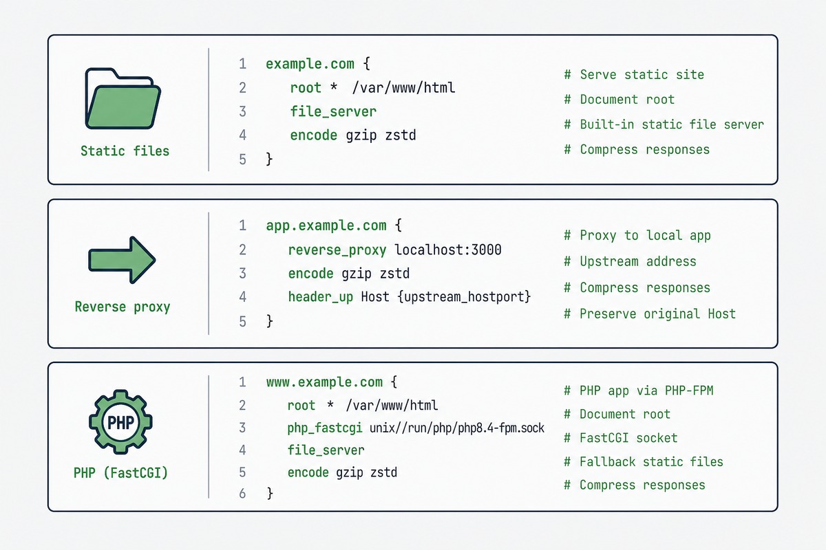 Caddy request flow — automatic ACME, TLS termination, ingress to static files / Node / PHP-FPM