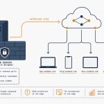 Cloudflare Tunnel — outbound-only connection from server, no inbound port forward