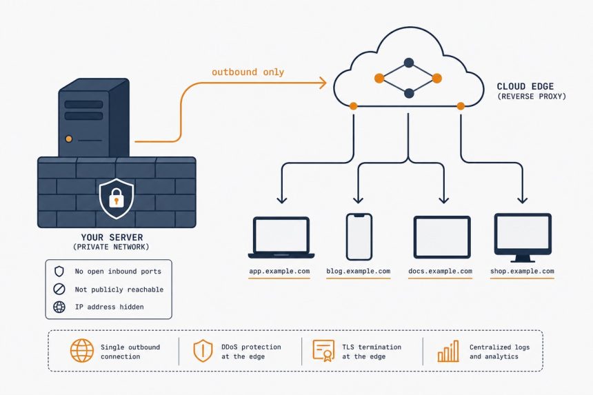 Cloudflare Tunnel — outbound-only connection from server, no inbound port forward