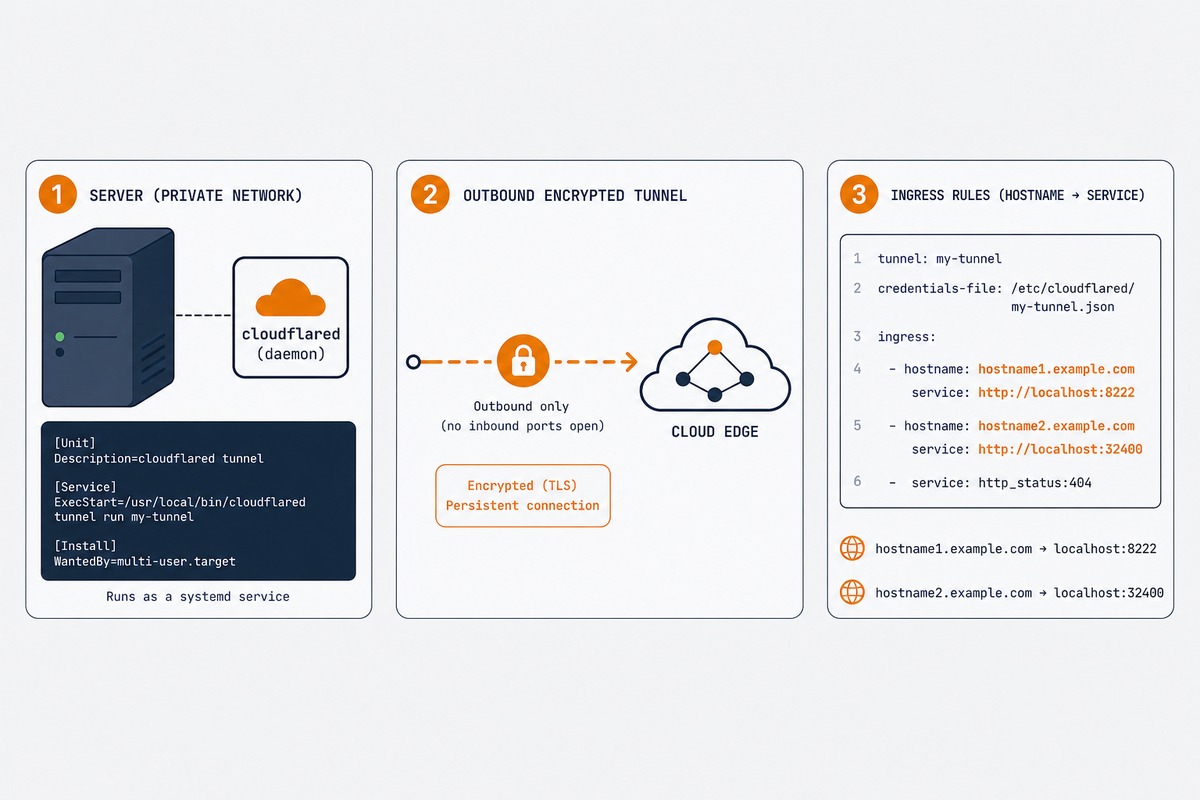 Cloudflare Tunnel flow — outbound connection from server to edge, DNS CNAME to .cfargotunnel.com, ingress rules route per hostname