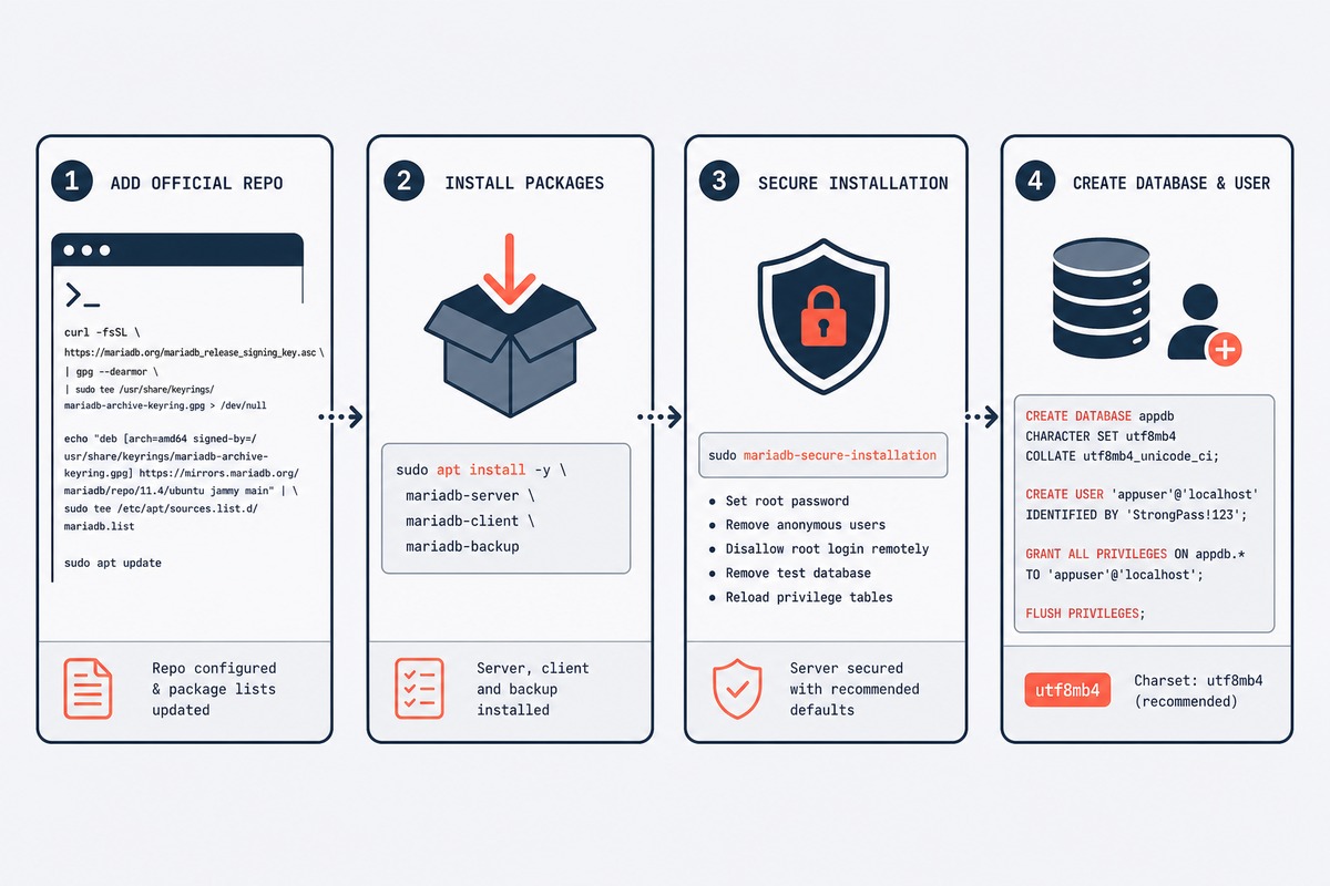 MariaDB install flow — repo add, apt install, secure setup, create DB and user