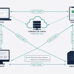 Tailscale mesh — peer-to-peer connections between devices, coordination server