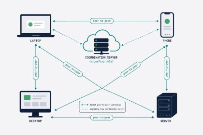 Tailscale mesh — peer-to-peer connections between devices, coordination server