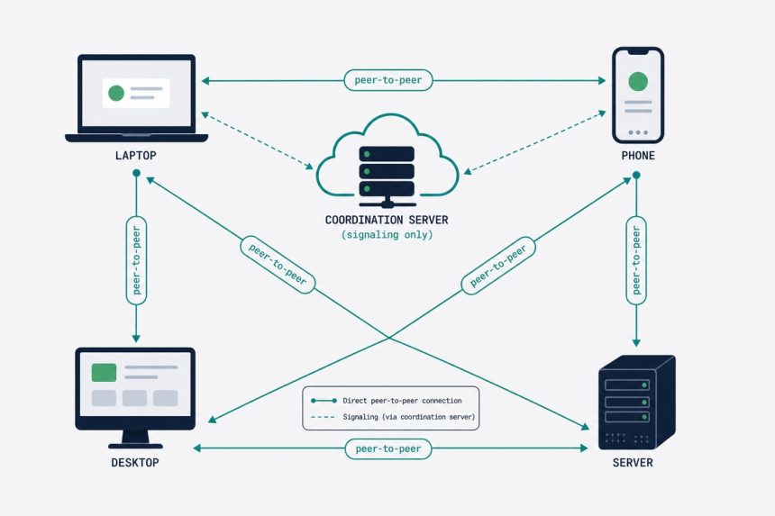 Tailscale mesh — peer-to-peer connections between devices, coordination server
