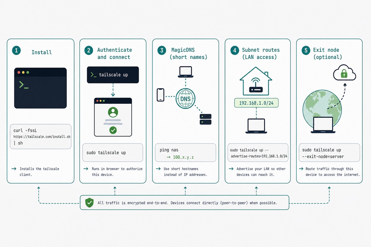 Tailscale topology — DERP coordination, direct peer-to-peer, MagicDNS, optional exit node