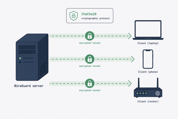 WireGuard encrypted tunnel between server and clients with lock icons