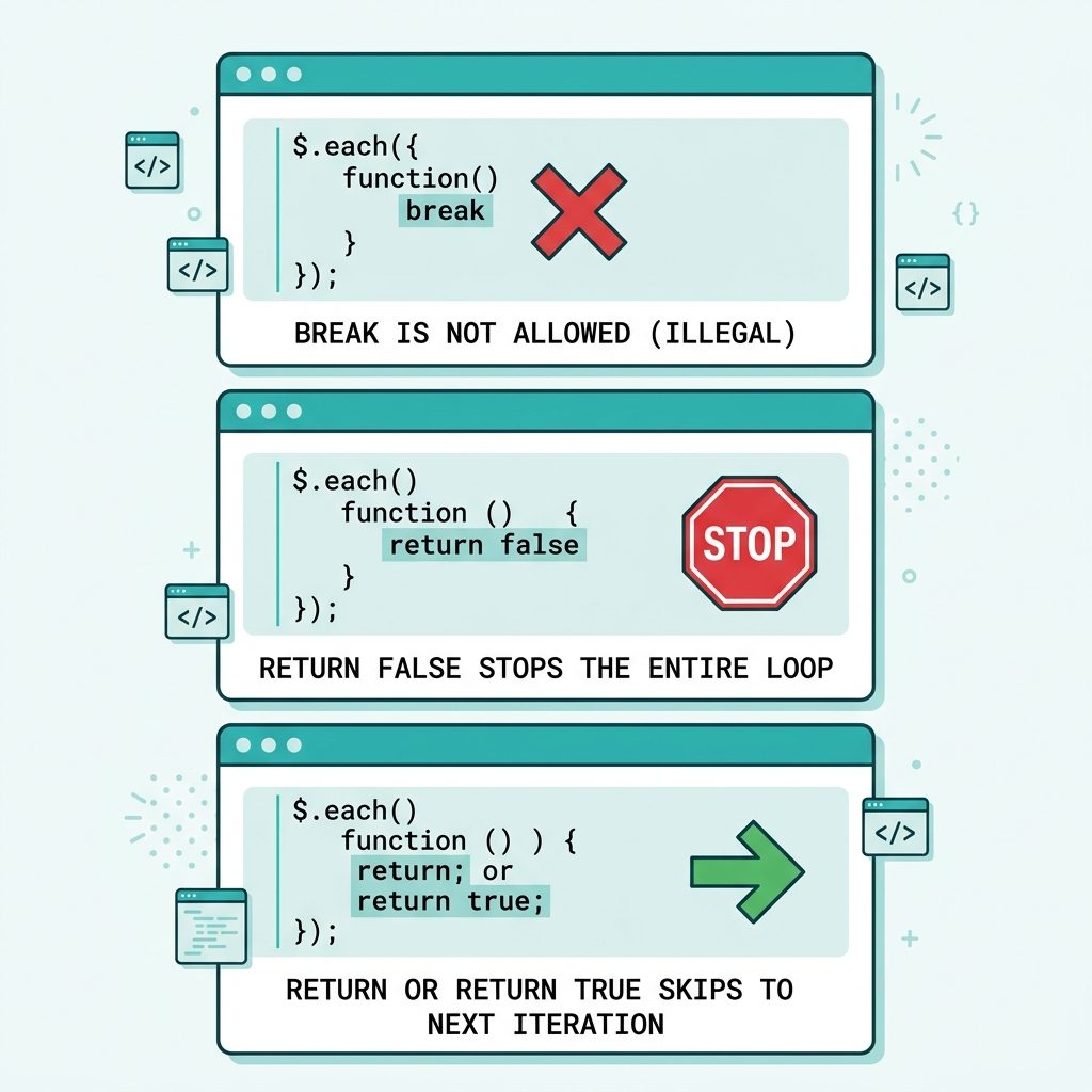 Break out of jQuery .each() — return false stops, plain return skips to next
