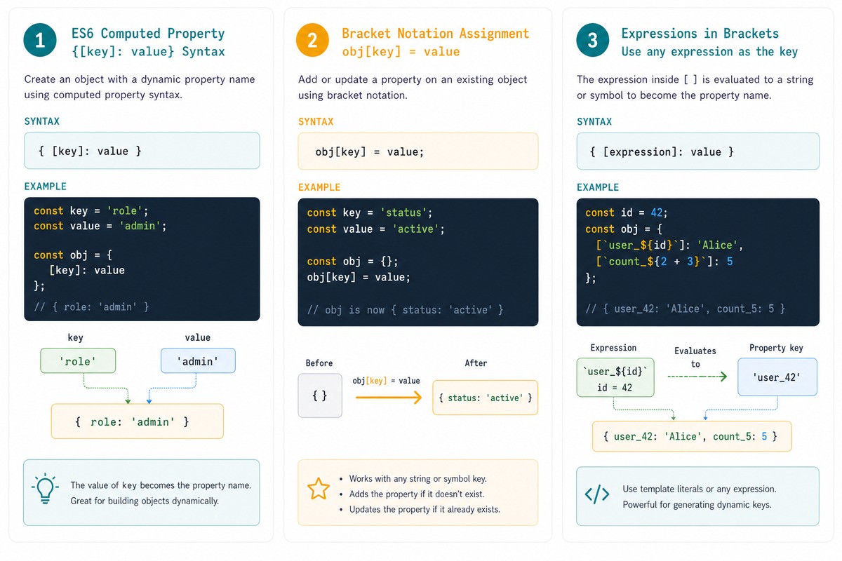 JS dynamic object keys — computed property names, bracket assignment, expressions in keys