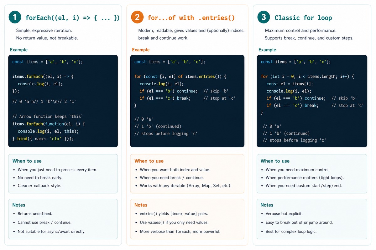Replace jQuery .each() with vanilla JS — forEach, for...of, classic for loop, getting index