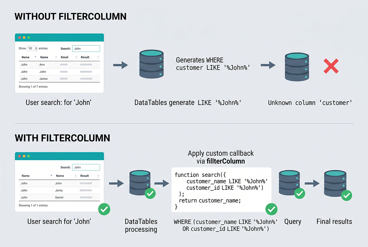 laravel datatables custom column search — filterColumn callback replaces the default SQL generator