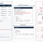 Fix Laravel CSRF token mismatch in DataTables Ajax