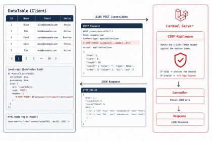 Fix Laravel CSRF token mismatch in DataTables Ajax