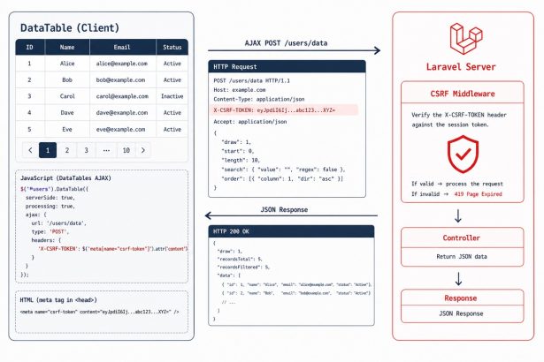 Fix Laravel CSRF token mismatch in DataTables Ajax