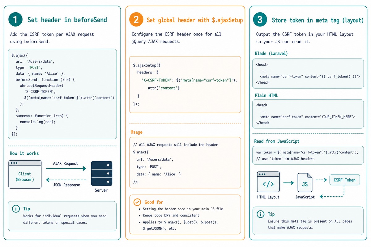 Laravel DataTables CSRF — X-CSRF-TOKEN header via beforeSend or ajaxSetup, meta tag in layout