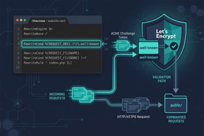 Laravel .htaccess exclude .well-known for Let's Encrypt ACME challenge