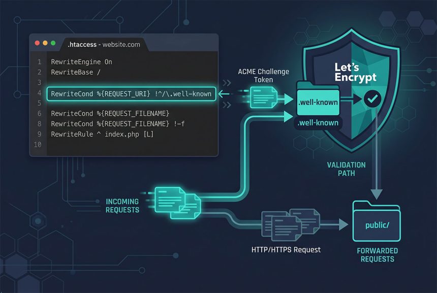 Laravel .htaccess exclude .well-known for Let's Encrypt ACME challenge