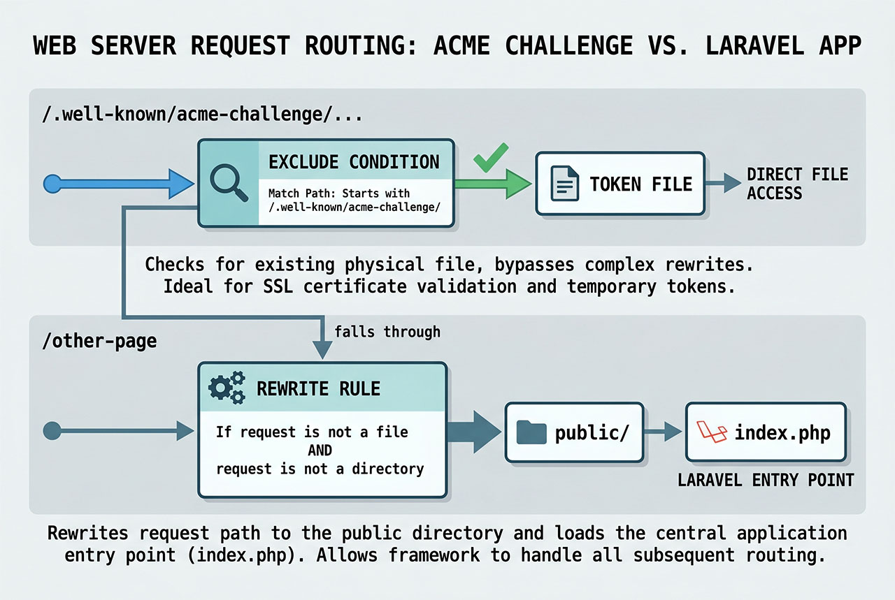 laravel htaccess letsencrypt well-known — RewriteCond excludes acme-challenge from the public forwarding rule