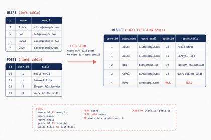 Laravel leftJoin to keep all records even without matches