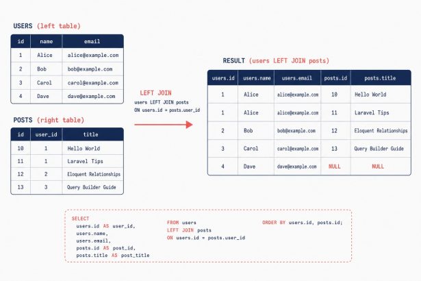 Laravel leftJoin to keep all records even without matches
