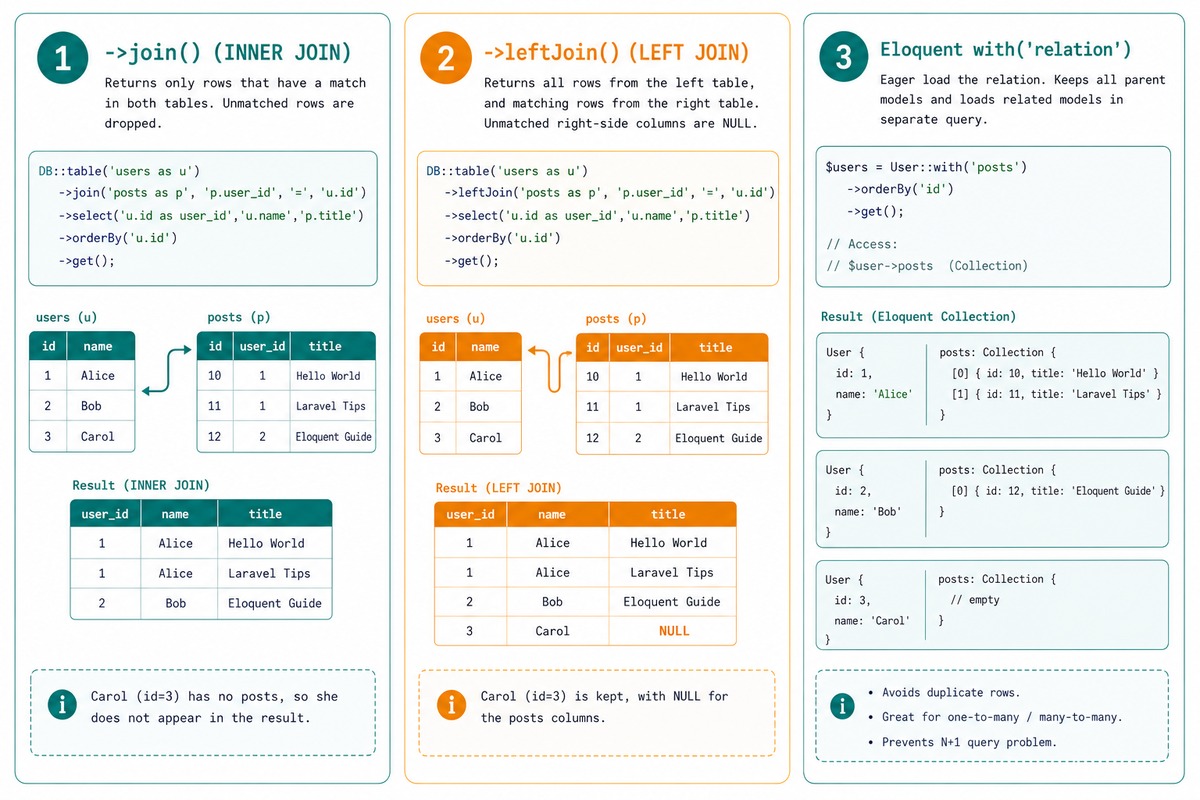 Laravel join types — join (inner), leftJoin (left outer), rightJoin, with Eloquent relationships