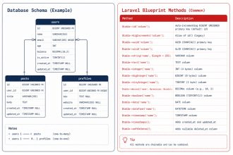 Laravel migration column types cheat sheet