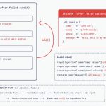 Laravel old() helper for repopulating form inputs