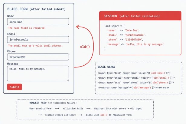 Laravel old() helper for repopulating form inputs