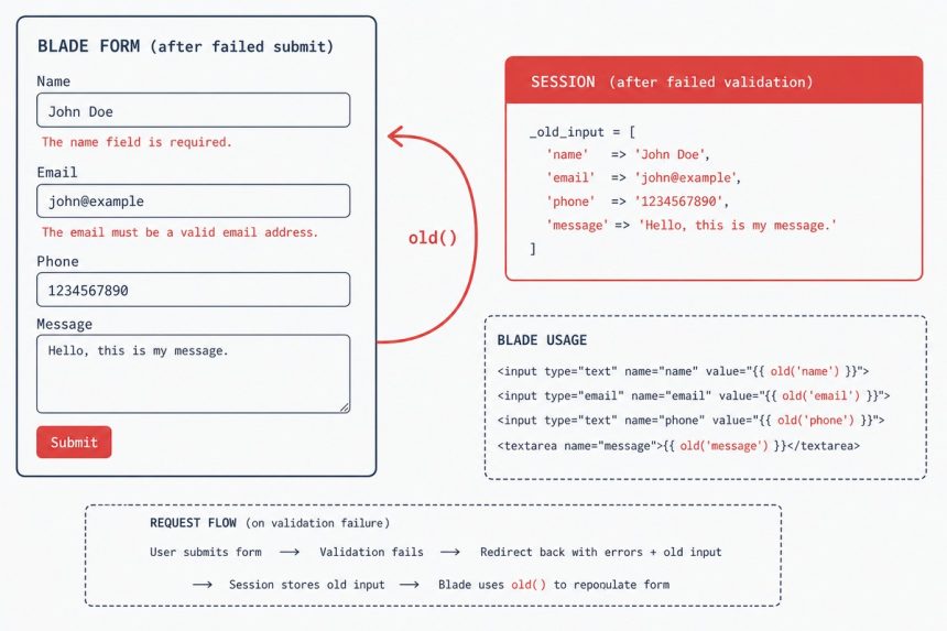 Laravel old() helper for repopulating form inputs