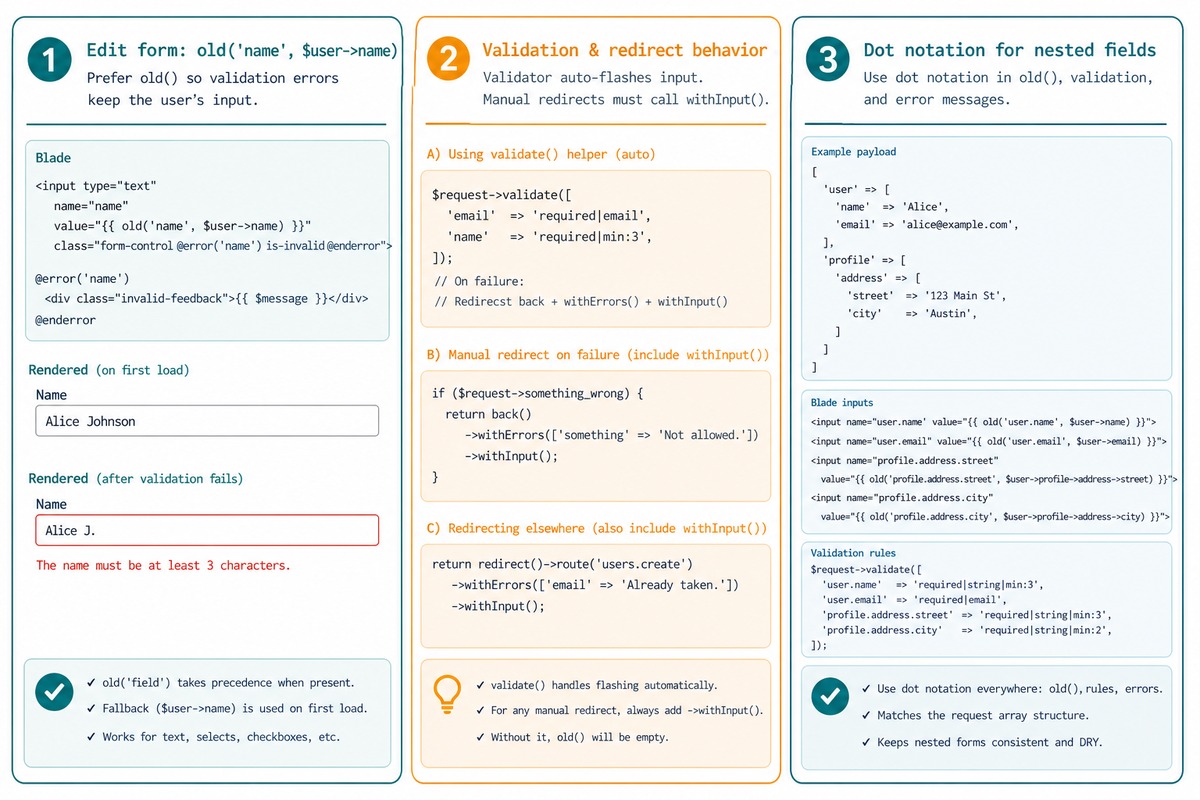 Laravel old() — second-arg default, validate auto-flashes, withInput for manual redirects, array fields with dot notation