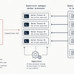 Run Laravel queue workers with Supervisor