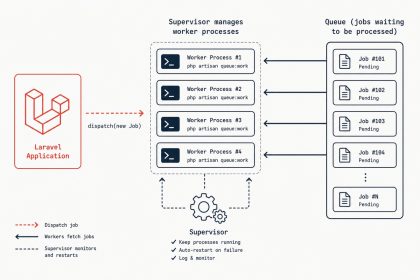 Run Laravel queue workers with Supervisor
