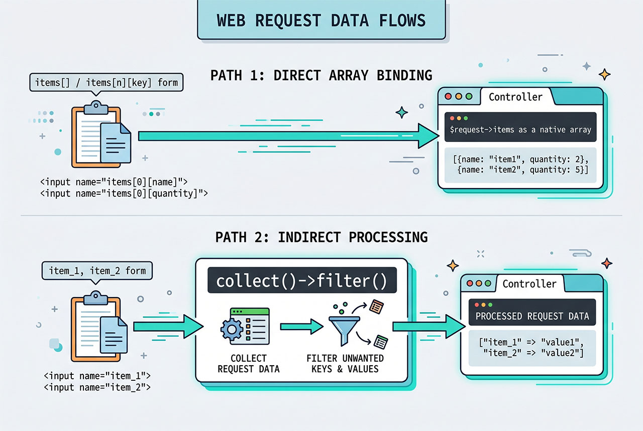 laravel request inputs with prefix — collect filter versus array-style items[] form names