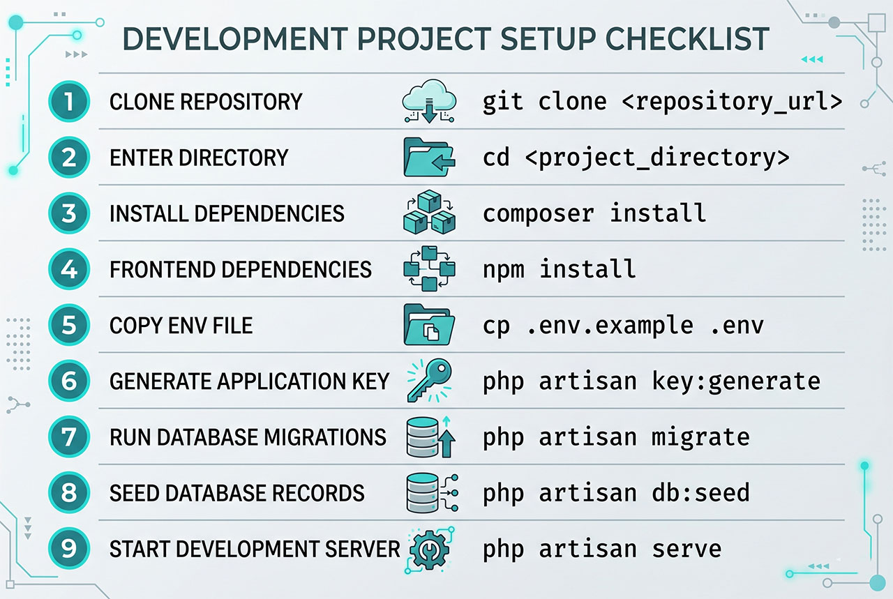 laravel run project github — 9 command sequence from git clone to artisan serve