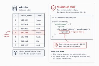 Laravel unique validation that ignores the current record on update